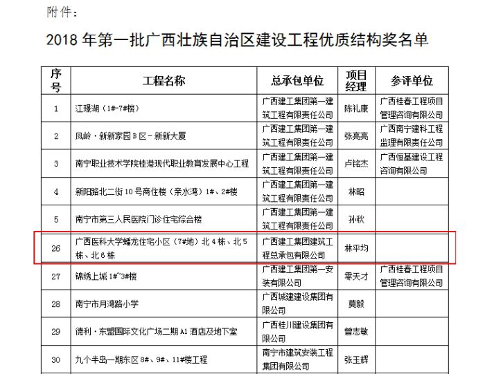 廣西醫(yī)科大學蟠龍住宅小區(qū)項目獲“2018年第一批廣西壯族自治區(qū)建設工程優(yōu)質結構獎”.jpg